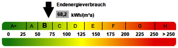 Kennwert Energieausweis