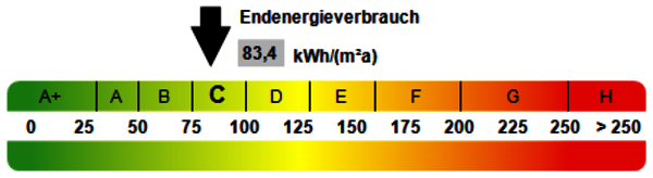 Bild 7: Kennwert Energieausweis