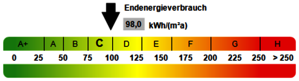 Bild 13: Kennwert Energieausweis