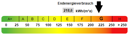 Kennwert Energieausweis